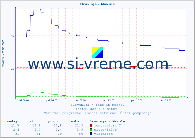 POVPREČJE :: Dravinja - Makole :: temperatura | pretok | višina :: zadnji dan / 5 minut.