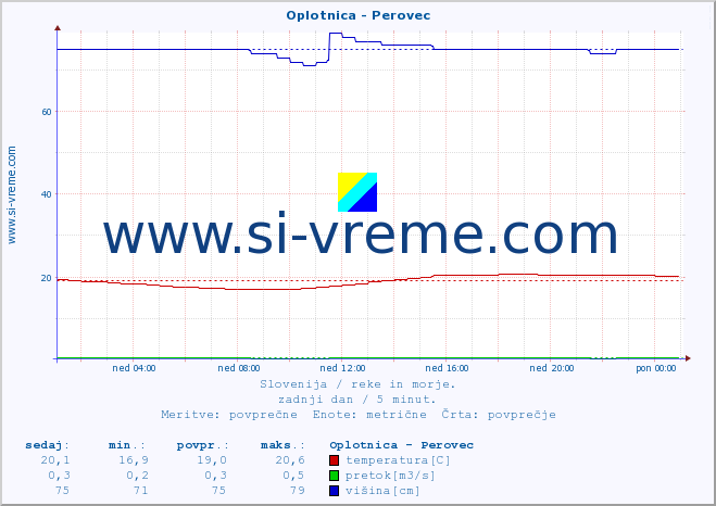 POVPREČJE :: Oplotnica - Perovec :: temperatura | pretok | višina :: zadnji dan / 5 minut.