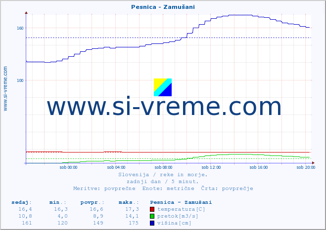 POVPREČJE :: Pesnica - Zamušani :: temperatura | pretok | višina :: zadnji dan / 5 minut.