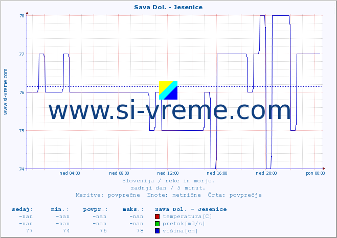 POVPREČJE :: Sava Dol. - Jesenice :: temperatura | pretok | višina :: zadnji dan / 5 minut.