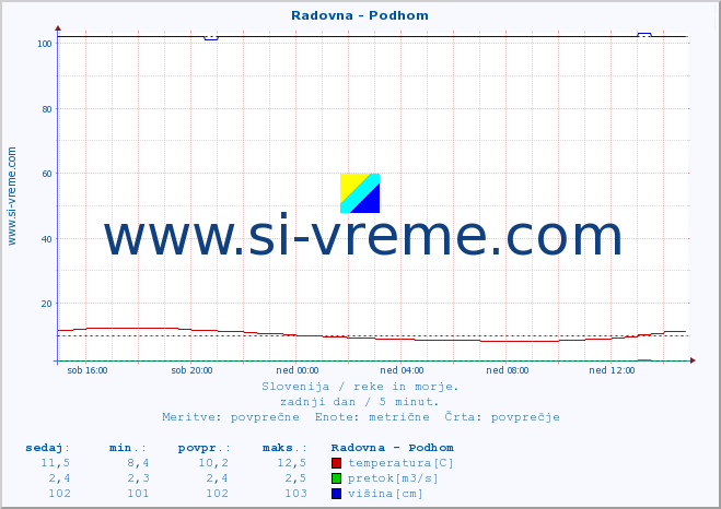 POVPREČJE :: Radovna - Podhom :: temperatura | pretok | višina :: zadnji dan / 5 minut.