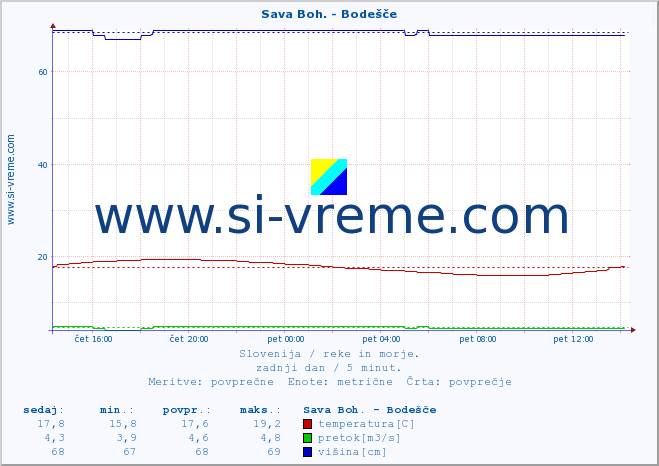 POVPREČJE :: Sava Boh. - Bodešče :: temperatura | pretok | višina :: zadnji dan / 5 minut.