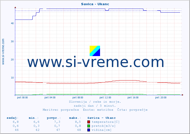 POVPREČJE :: Savica - Ukanc :: temperatura | pretok | višina :: zadnji dan / 5 minut.