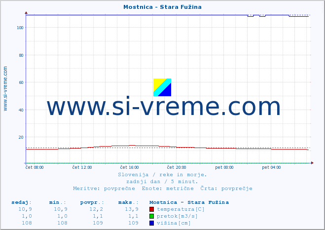 POVPREČJE :: Mostnica - Stara Fužina :: temperatura | pretok | višina :: zadnji dan / 5 minut.