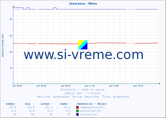 POVPREČJE :: Jezernica - Mlino :: temperatura | pretok | višina :: zadnji dan / 5 minut.