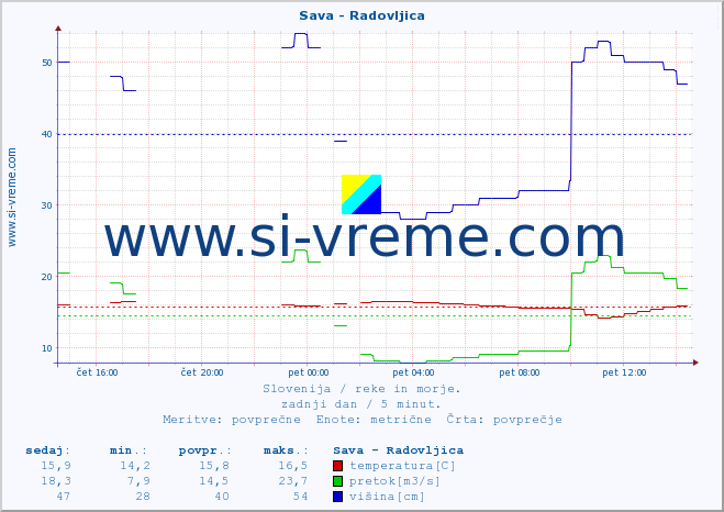 POVPREČJE :: Sava - Radovljica :: temperatura | pretok | višina :: zadnji dan / 5 minut.