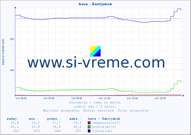 POVPREČJE :: Sava - Šentjakob :: temperatura | pretok | višina :: zadnji dan / 5 minut.