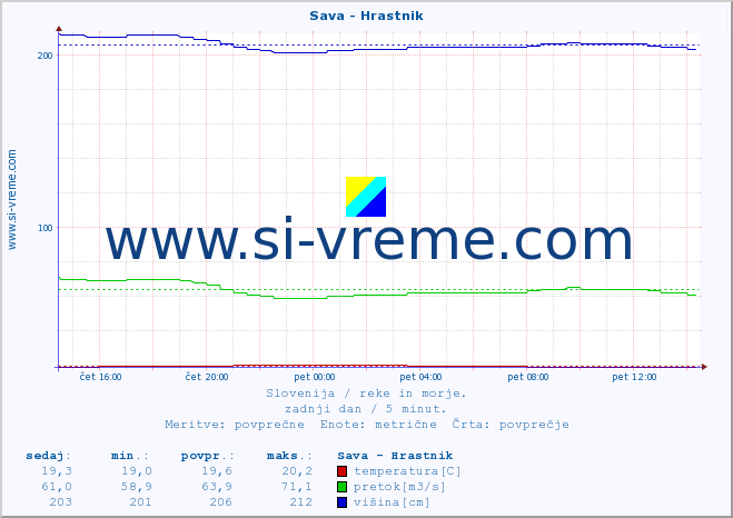 POVPREČJE :: Sava - Hrastnik :: temperatura | pretok | višina :: zadnji dan / 5 minut.