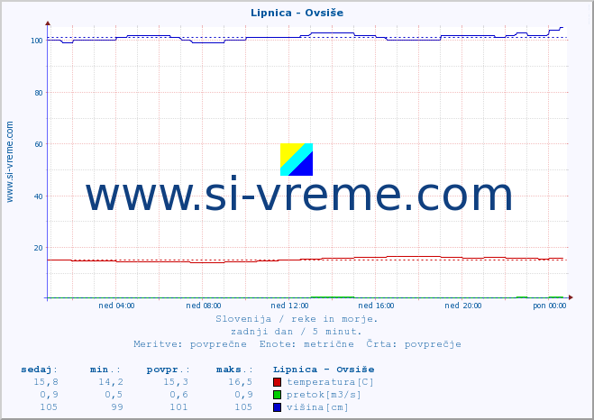 POVPREČJE :: Lipnica - Ovsiše :: temperatura | pretok | višina :: zadnji dan / 5 minut.