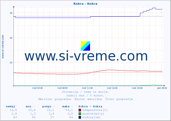 POVPREČJE :: Kokra - Kokra :: temperatura | pretok | višina :: zadnji dan / 5 minut.