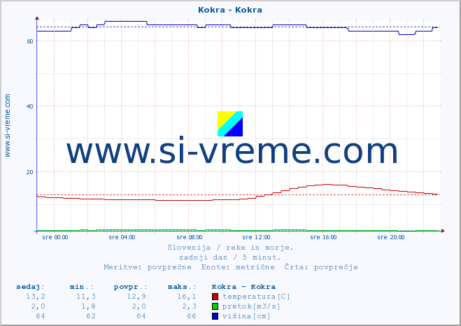 POVPREČJE :: Kokra - Kokra :: temperatura | pretok | višina :: zadnji dan / 5 minut.