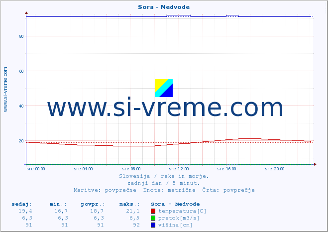 POVPREČJE :: Sora - Medvode :: temperatura | pretok | višina :: zadnji dan / 5 minut.