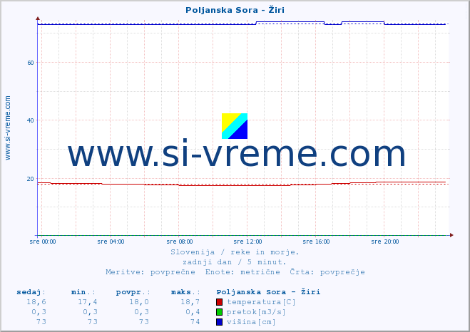 POVPREČJE :: Poljanska Sora - Žiri :: temperatura | pretok | višina :: zadnji dan / 5 minut.