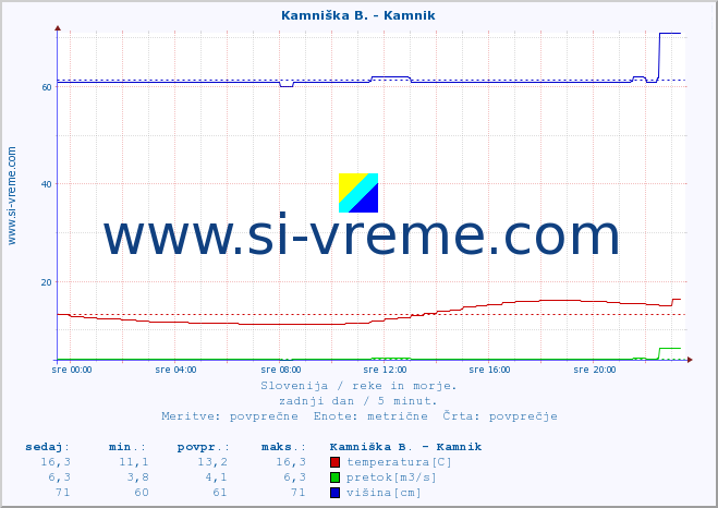 POVPREČJE :: Kamniška B. - Kamnik :: temperatura | pretok | višina :: zadnji dan / 5 minut.