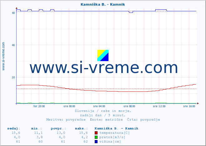 POVPREČJE :: Kamniška B. - Kamnik :: temperatura | pretok | višina :: zadnji dan / 5 minut.