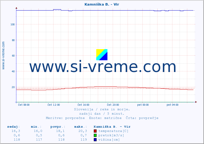 POVPREČJE :: Kamniška B. - Vir :: temperatura | pretok | višina :: zadnji dan / 5 minut.