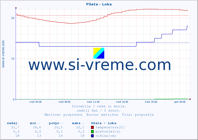 POVPREČJE :: Pšata - Loka :: temperatura | pretok | višina :: zadnji dan / 5 minut.