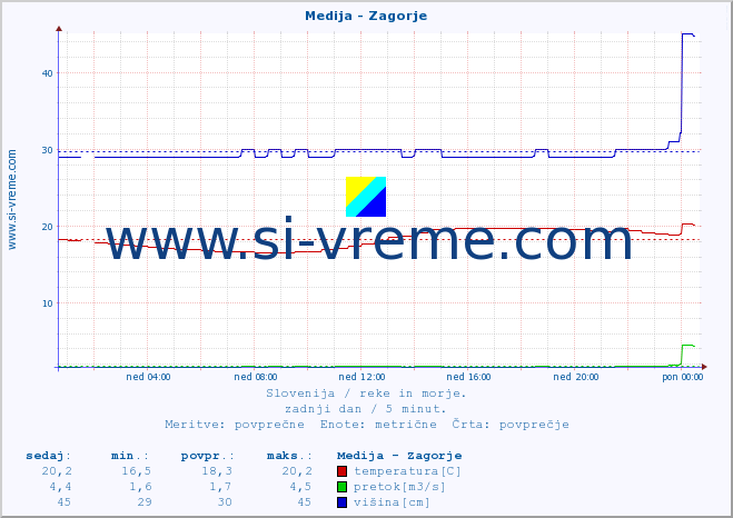 POVPREČJE :: Medija - Zagorje :: temperatura | pretok | višina :: zadnji dan / 5 minut.