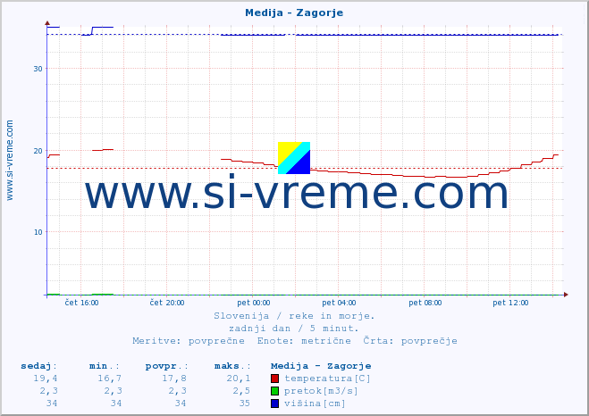 POVPREČJE :: Medija - Zagorje :: temperatura | pretok | višina :: zadnji dan / 5 minut.