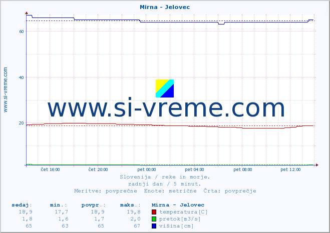 POVPREČJE :: Mirna - Jelovec :: temperatura | pretok | višina :: zadnji dan / 5 minut.