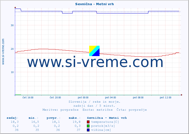 POVPREČJE :: Sevnična - Metni vrh :: temperatura | pretok | višina :: zadnji dan / 5 minut.