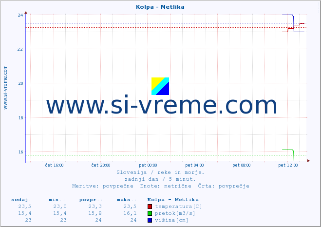 POVPREČJE :: Kolpa - Metlika :: temperatura | pretok | višina :: zadnji dan / 5 minut.