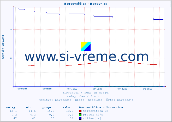 POVPREČJE :: Borovniščica - Borovnica :: temperatura | pretok | višina :: zadnji dan / 5 minut.