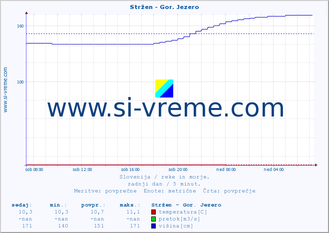 POVPREČJE :: Stržen - Gor. Jezero :: temperatura | pretok | višina :: zadnji dan / 5 minut.