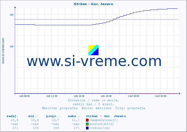 POVPREČJE :: Stržen - Gor. Jezero :: temperatura | pretok | višina :: zadnji dan / 5 minut.