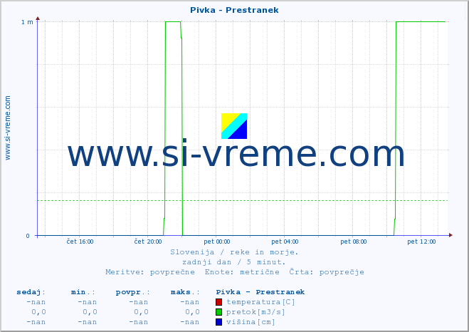 POVPREČJE :: Pivka - Prestranek :: temperatura | pretok | višina :: zadnji dan / 5 minut.