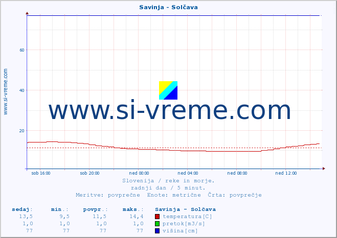 POVPREČJE :: Savinja - Solčava :: temperatura | pretok | višina :: zadnji dan / 5 minut.