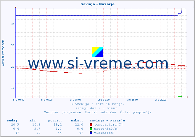 POVPREČJE :: Savinja - Nazarje :: temperatura | pretok | višina :: zadnji dan / 5 minut.