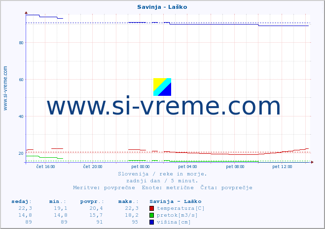 POVPREČJE :: Savinja - Laško :: temperatura | pretok | višina :: zadnji dan / 5 minut.