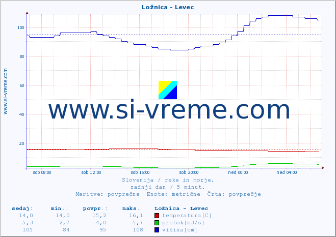 POVPREČJE :: Ložnica - Levec :: temperatura | pretok | višina :: zadnji dan / 5 minut.