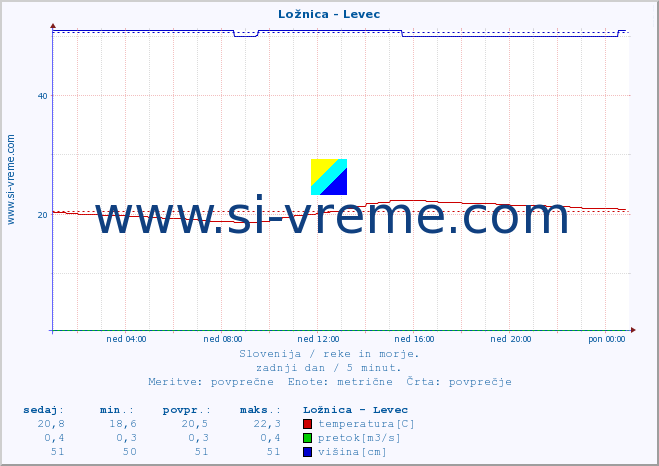 POVPREČJE :: Ložnica - Levec :: temperatura | pretok | višina :: zadnji dan / 5 minut.