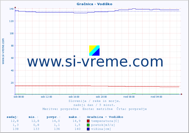 POVPREČJE :: Gračnica - Vodiško :: temperatura | pretok | višina :: zadnji dan / 5 minut.