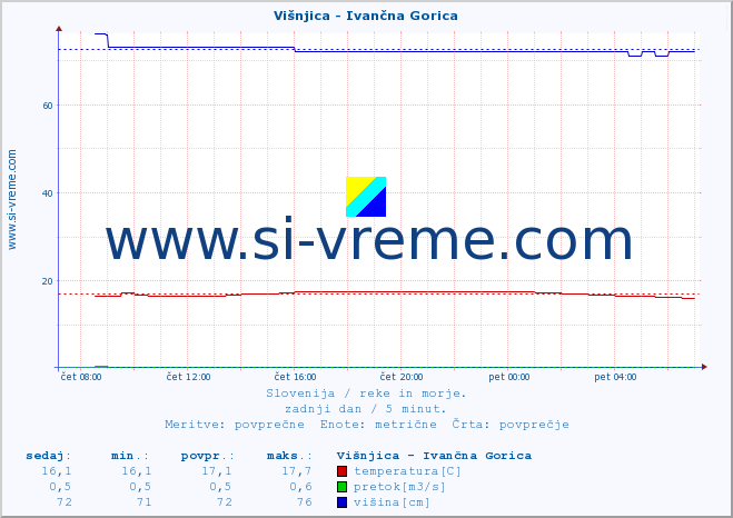 POVPREČJE :: Višnjica - Ivančna Gorica :: temperatura | pretok | višina :: zadnji dan / 5 minut.