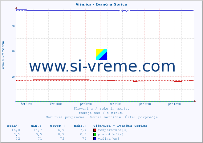 POVPREČJE :: Višnjica - Ivančna Gorica :: temperatura | pretok | višina :: zadnji dan / 5 minut.