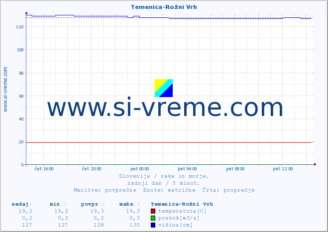 POVPREČJE :: Temenica-Rožni Vrh :: temperatura | pretok | višina :: zadnji dan / 5 minut.