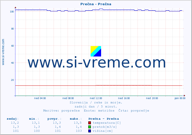 POVPREČJE :: Prečna - Prečna :: temperatura | pretok | višina :: zadnji dan / 5 minut.