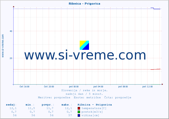 POVPREČJE :: Ribnica - Prigorica :: temperatura | pretok | višina :: zadnji dan / 5 minut.