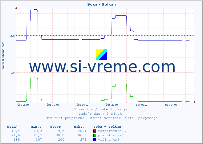 POVPREČJE :: Soča - Solkan :: temperatura | pretok | višina :: zadnji dan / 5 minut.