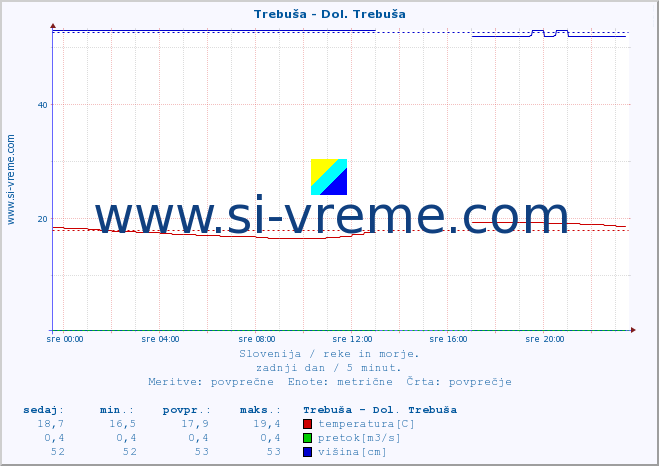 POVPREČJE :: Trebuša - Dol. Trebuša :: temperatura | pretok | višina :: zadnji dan / 5 minut.