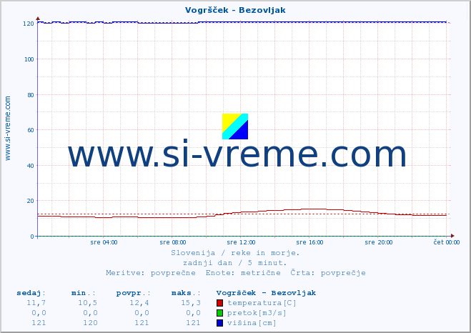 POVPREČJE :: Vogršček - Bezovljak :: temperatura | pretok | višina :: zadnji dan / 5 minut.