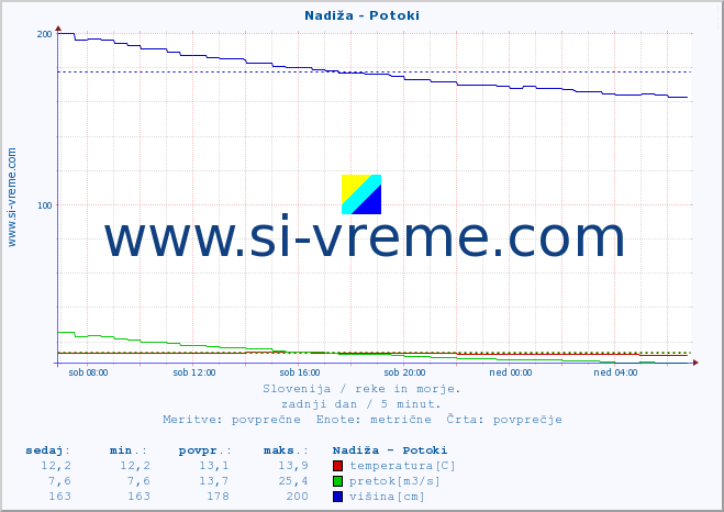 POVPREČJE :: Nadiža - Potoki :: temperatura | pretok | višina :: zadnji dan / 5 minut.