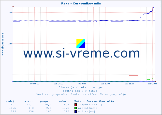 POVPREČJE :: Reka - Cerkvenikov mlin :: temperatura | pretok | višina :: zadnji dan / 5 minut.