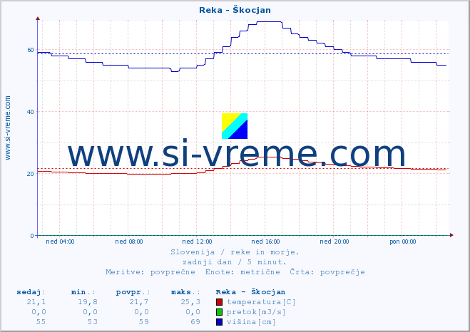 POVPREČJE :: Reka - Škocjan :: temperatura | pretok | višina :: zadnji dan / 5 minut.