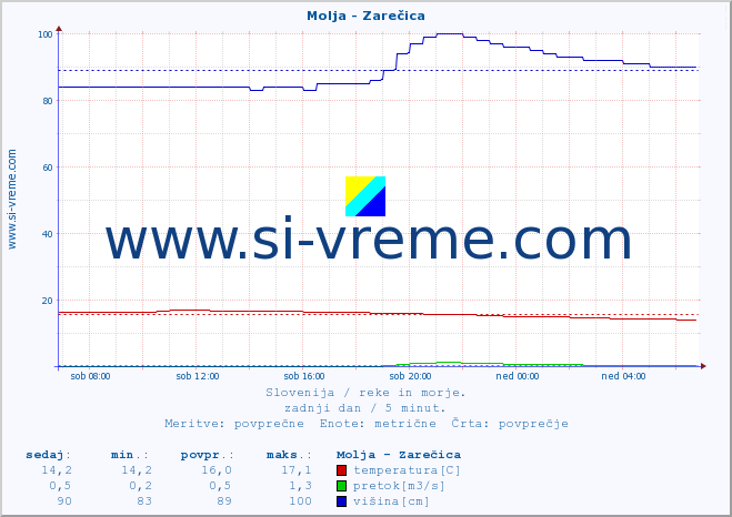 POVPREČJE :: Molja - Zarečica :: temperatura | pretok | višina :: zadnji dan / 5 minut.