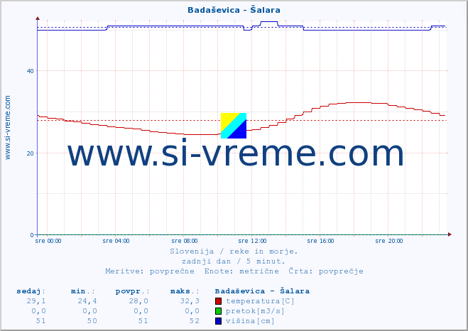 POVPREČJE :: Badaševica - Šalara :: temperatura | pretok | višina :: zadnji dan / 5 minut.