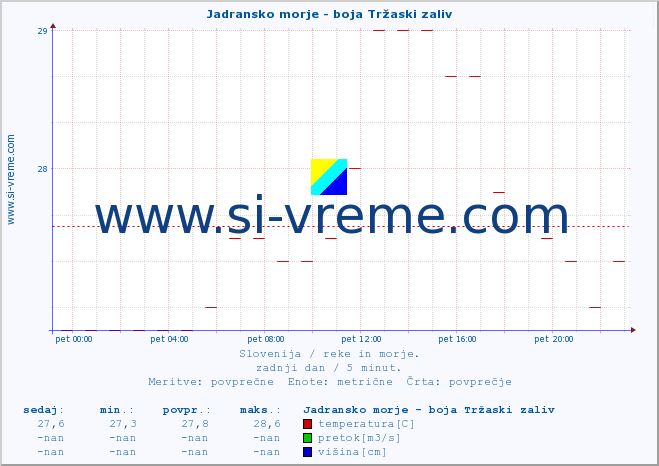 POVPREČJE :: Jadransko morje - boja Tržaski zaliv :: temperatura | pretok | višina :: zadnji dan / 5 minut.